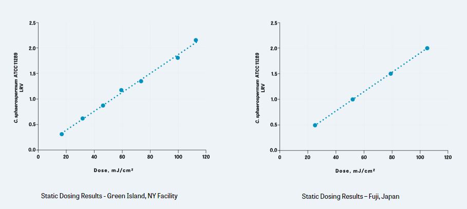 HVAC Surface Treatment using UVC LEDs for Mold Prevention
