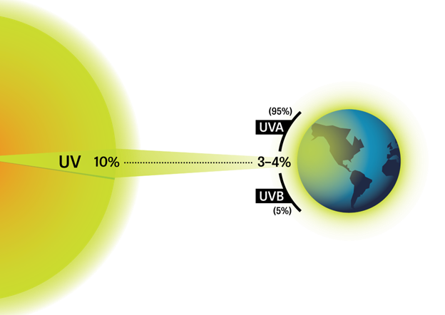 UV to the earth