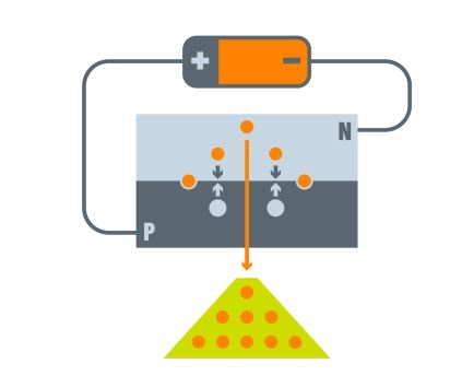 Illustration of how an LED works