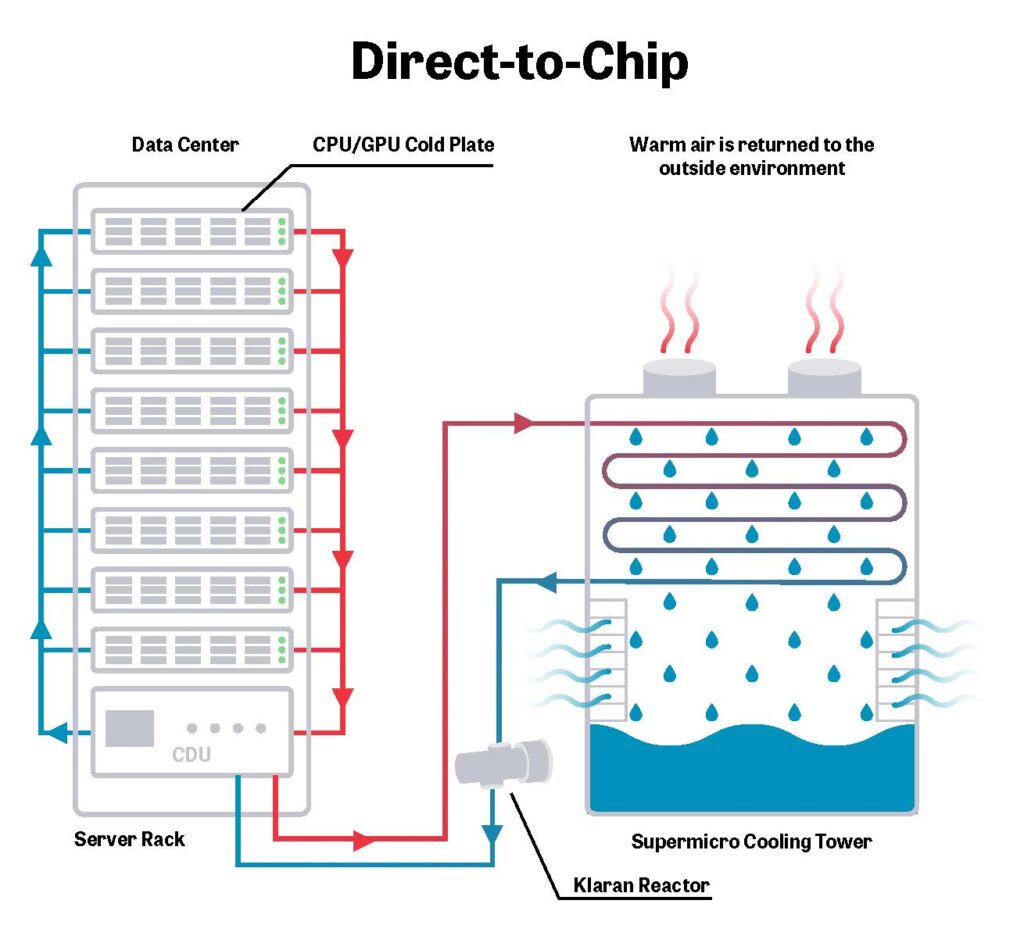 Figure 1: Example of Direct Liquid Cooling System with UVC LED-based treatment integrated into recirculation system